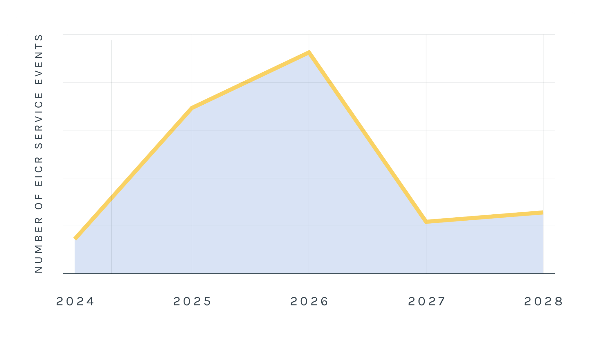 Graph showing the number of EICR Service events