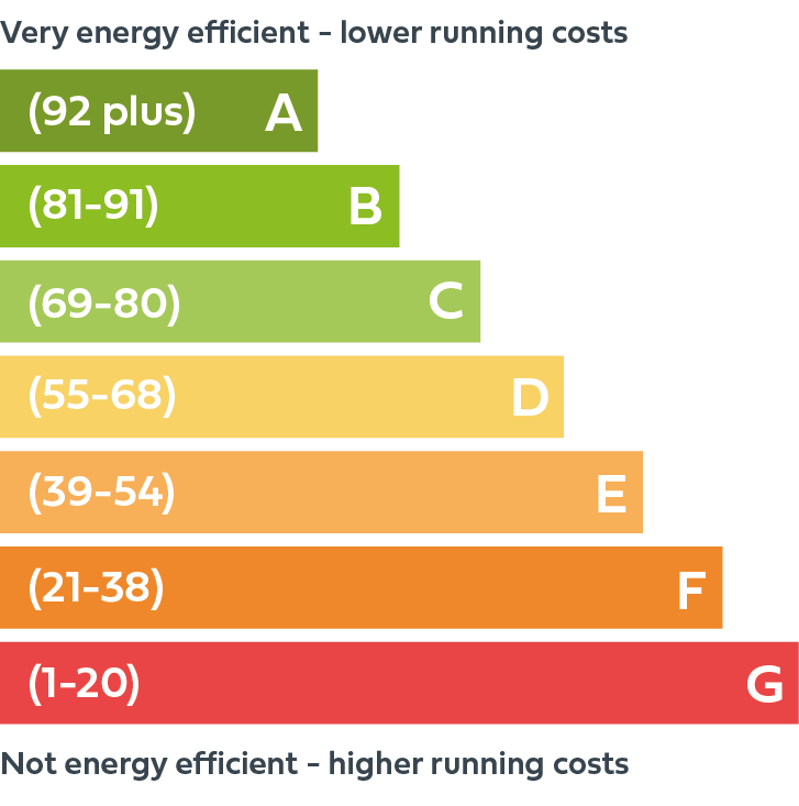 How EPC Requirement Updates Affect Property Managers In 2023   EPCs Diagram 