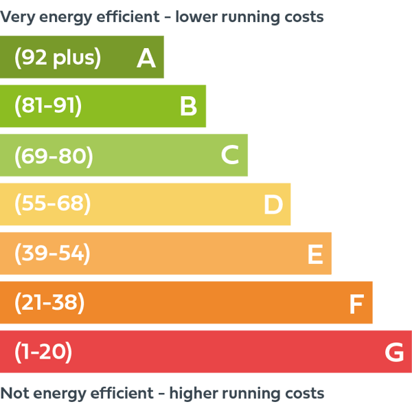 Average House Epc Rating