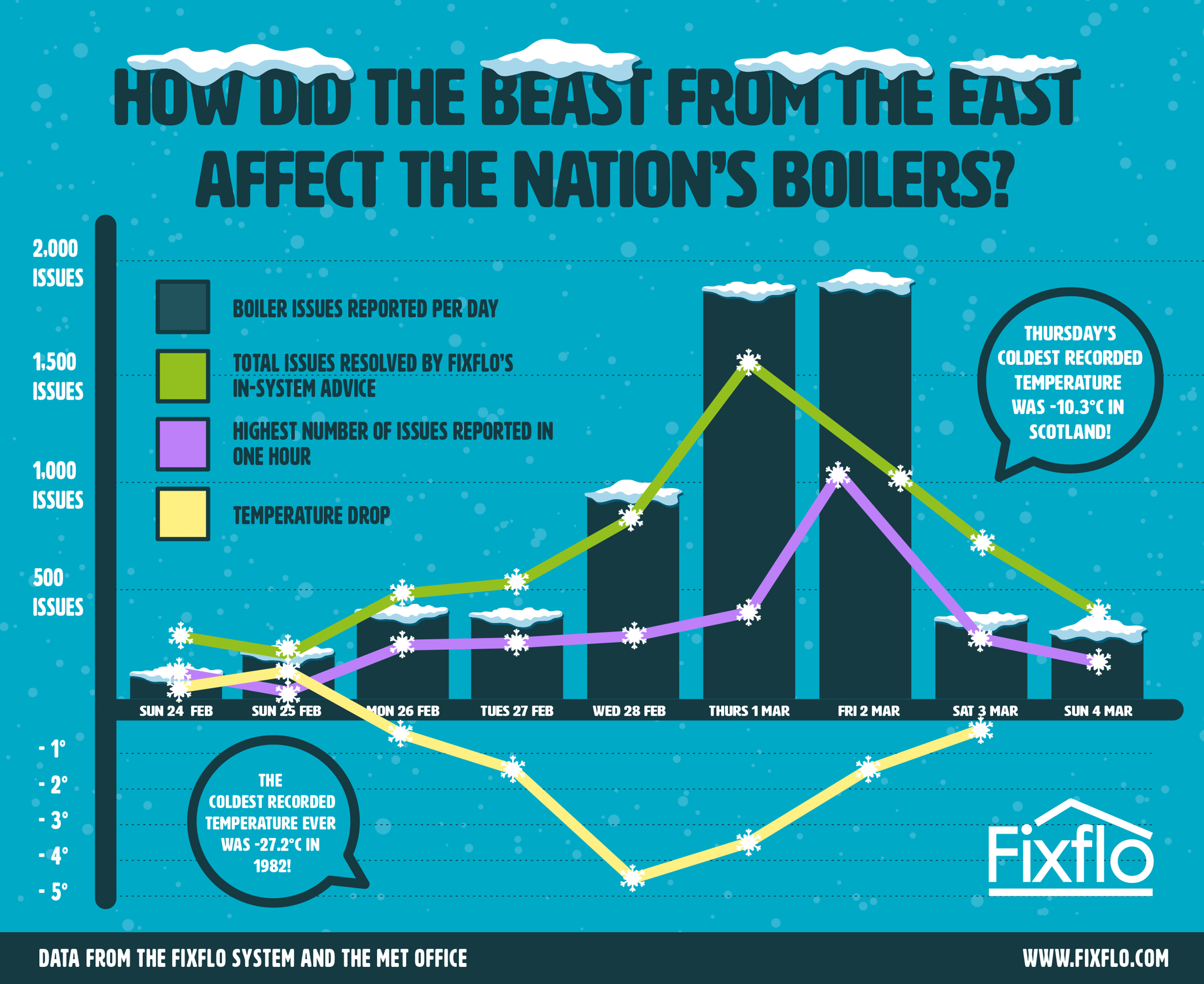 How Did The Beast From The East Affect The Nation's Boilers?